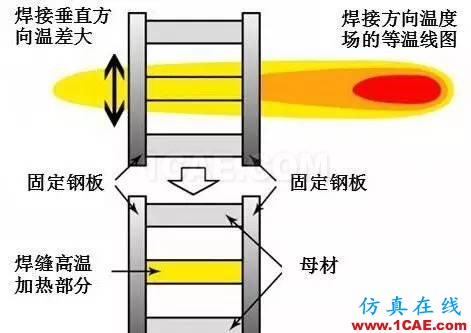 張博士戲說(shuō)：焊接順序?qū)附幼冃蔚挠绊憴C(jī)械設(shè)計(jì)圖片14