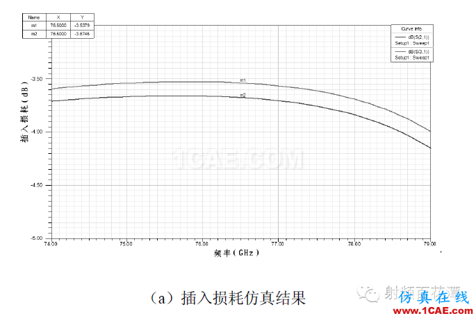 77GHz 毫米波雷達功分器設(shè)計HFSS分析圖片7