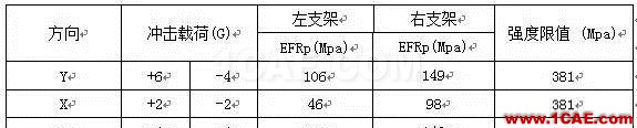 【案例分析】發(fā)動(dòng)機(jī)前懸置有限元分析ansys workbanch圖片15