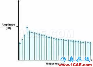 理解時(shí)域、頻域、FFT和加窗，加深對(duì)信號(hào)的認(rèn)識(shí)HFSS分析圖片17