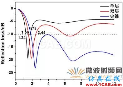 迷你暗室寬頻吸波材料的設(shè)計、制備與性能研究HFSS圖片16