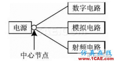 在PCB設(shè)計中，射頻電路和數(shù)字電路如何和諧共處？HFSS分析圖片3