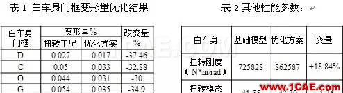 車(chē)用結(jié)構(gòu)膠在白車(chē)身門(mén)框變形量?jī)?yōu)化中的應(yīng)用hypermesh分析圖片9
