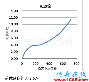 基于ANSYS某單層球面網殼結構整體穩(wěn)定性分析ansys結構分析圖片17