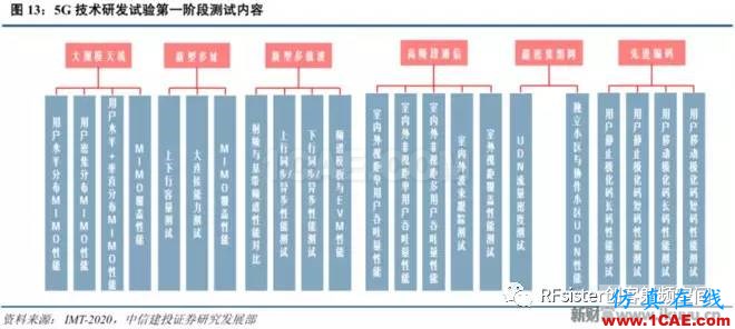 ?再不了解就OUT了！讀懂5G要了解這些：大規(guī)模天線...ansysem技術(shù)圖片16