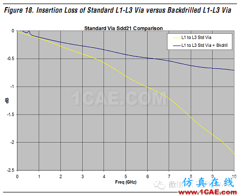 高速電路上過孔的優(yōu)化(高速電路設(shè)計工程師不容錯過的基礎(chǔ)知識)HFSS仿真分析圖片39