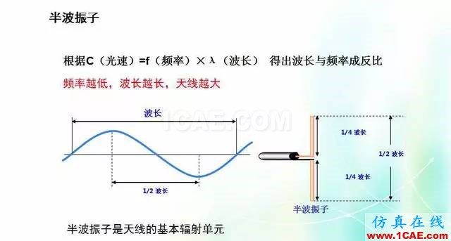 天線知識(shí)詳解：天線原理、天線指標(biāo)測(cè)試HFSS培訓(xùn)的效果圖片3