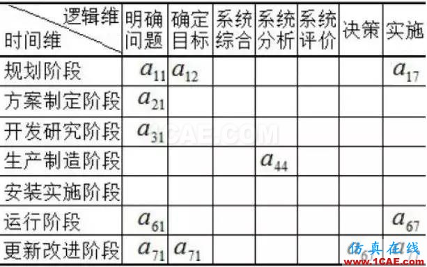 深度好文 | 從霍爾模型這一技術系統(tǒng)的發(fā)展進化看傳統(tǒng)系統(tǒng)工程到現代系統(tǒng)工程的演變機械設計教程圖片2