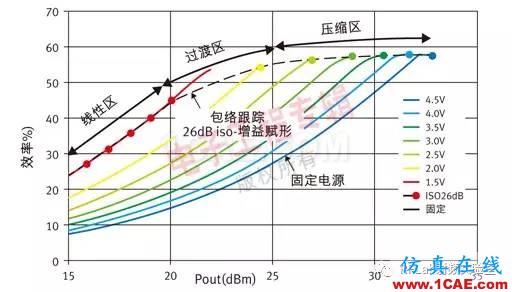 諾基亞攜三菱電機(jī)等開發(fā)全球首個(gè)超快GaN包絡(luò)追蹤功率放大器HFSS仿真分析圖片2