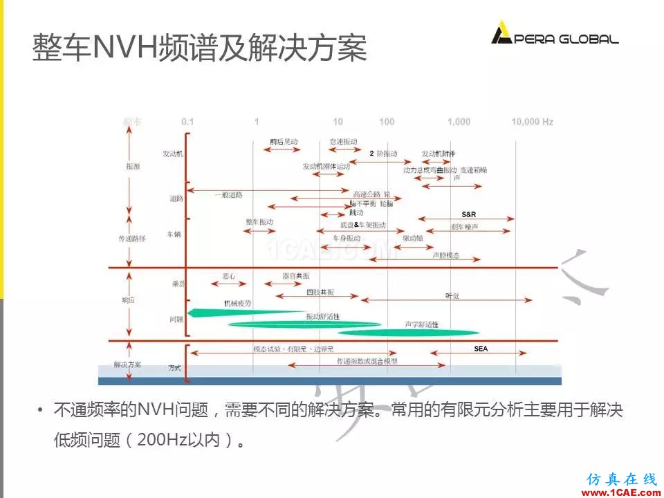 安世亞太整車性能開發(fā)解決方案ansys培訓(xùn)課程圖片10