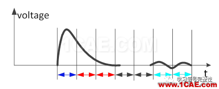 【有源SI】DFE(Decision Feedback Equalization，判決反饋均衡）【轉(zhuǎn)發(fā)】ansysem技術圖片5