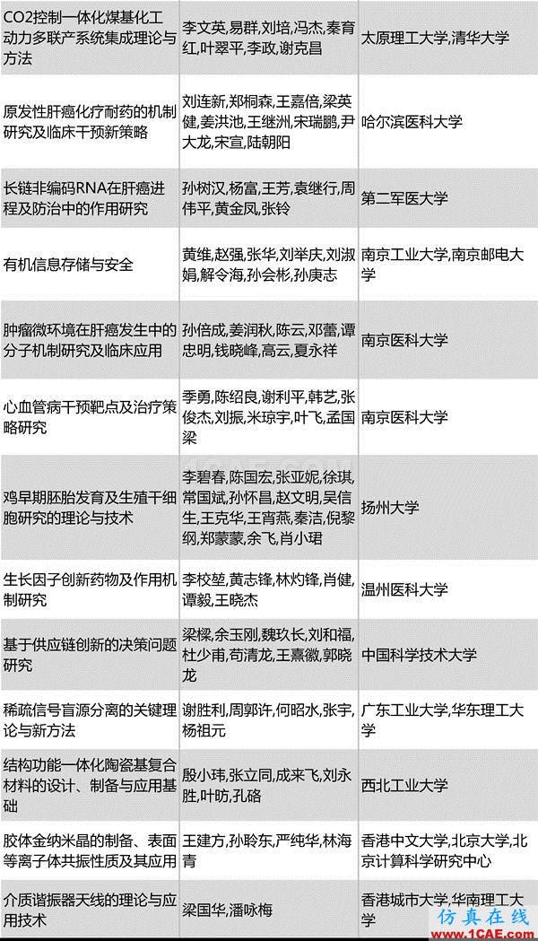 2016年度高等學校科學研究優(yōu)秀成果獎(科學技術(shù))獎勵決定發(fā)布圖片7