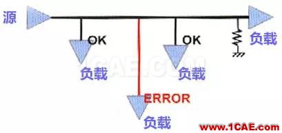 高速PCB設(shè)計EMI之九大規(guī)則ansysem培訓(xùn)教程圖片6