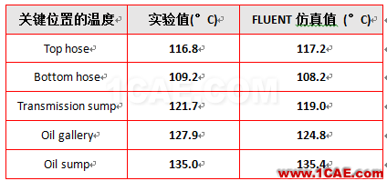 ANSYS CFD在汽車(chē)發(fā)動(dòng)機(jī)艙熱管理領(lǐng)域的應(yīng)用fluent流體分析圖片3