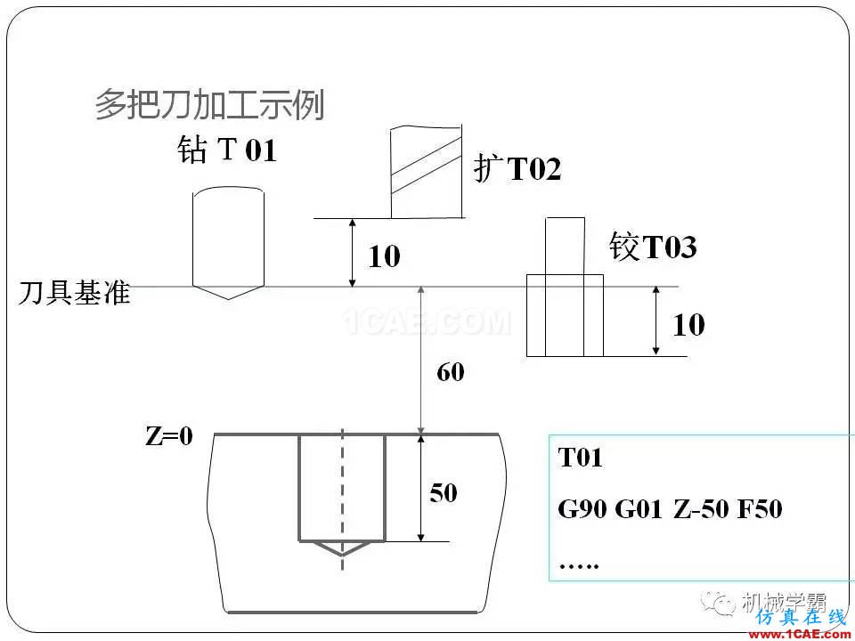 【收藏】數(shù)控銑床的程序編程PPT機(jī)械設(shè)計(jì)教程圖片44