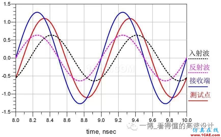 場的反射【轉發(fā)】ansys hfss圖片3