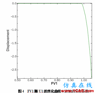 強(qiáng)度折減理論在Abaqus中的實(shí)現(xiàn)abaqus靜態(tài)分析圖片4