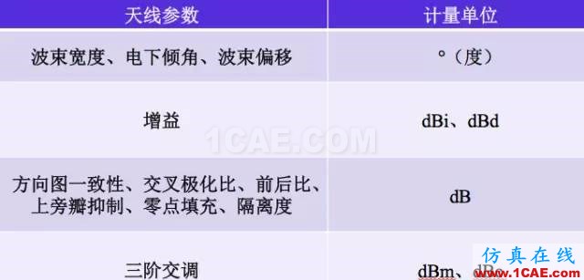 天線基礎知識普及（轉載）HFSS分析圖片45