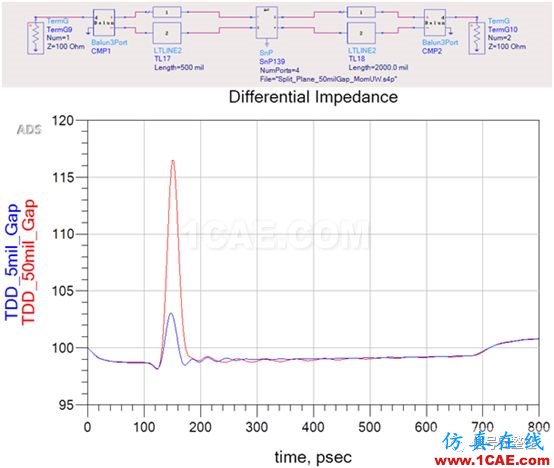 不管是高速電路還是射頻電路,當微帶線跨分割時,信號將會引起什么樣的問題呢？【轉發(fā)】ansys hfss圖片4