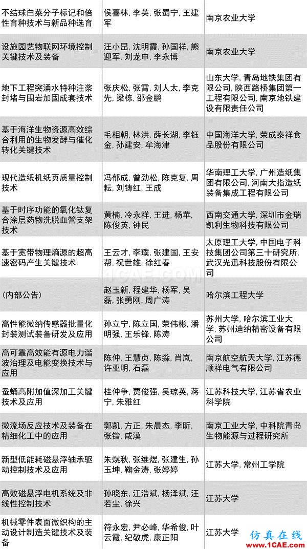 2016年度高等學?？茖W研究優(yōu)秀成果獎(科學技術(shù))獎勵決定發(fā)布圖片18