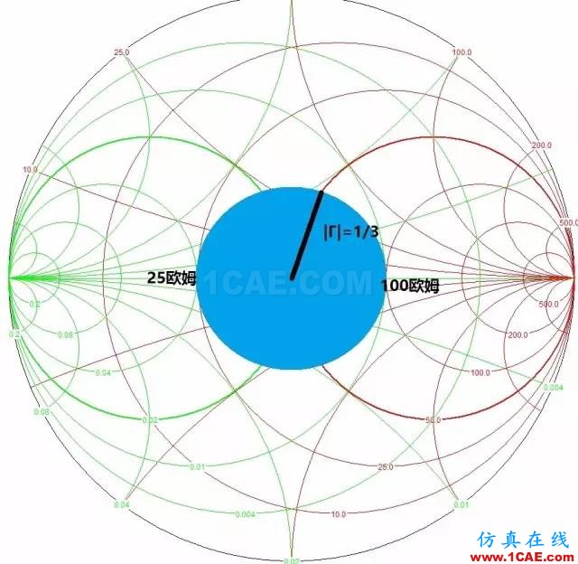 怎么看“史密斯圓圖” Smith chart？HFSS結(jié)果圖片43