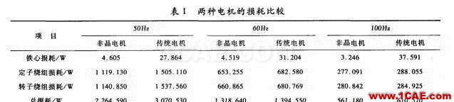 【磁材資訊在線】新型非晶電機Maxwell技術圖片4