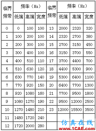 聲信號(hào)的頻率分析：倍頻程分析和臨界帶寬Actran學(xué)習(xí)資料圖片8