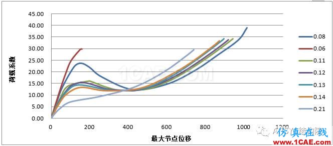 基于ANSYS某單層球面網殼結構整體穩(wěn)定性分析ansys結構分析圖片18