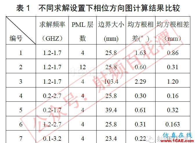 對于仿真軟件相位方向圖計算的討論HFSS仿真分析圖片6