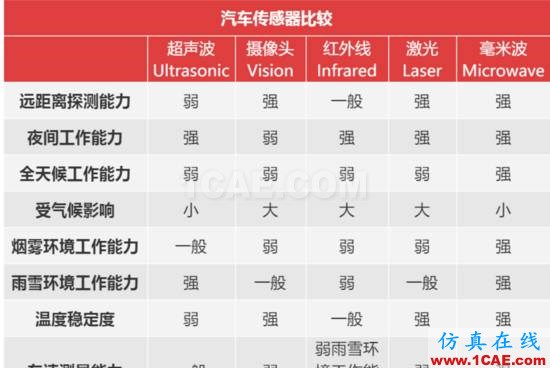 無人駕駛技術(shù)深度探秘:光學(xué)雷達(dá)、地圖繪制、定位及障礙物檢測ansysem分析圖片4