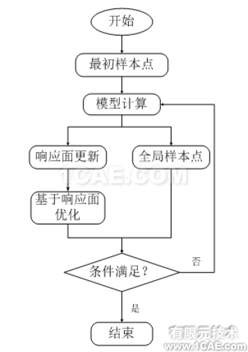 基于全局響應面法的排氣歧管流體分析優(yōu)化設(shè)計