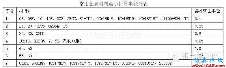 最全的鈑金件結(jié)構(gòu)設(shè)計準則，要收藏轉(zhuǎn)發(fā)呦??！solidworks simulation培訓教程圖片25