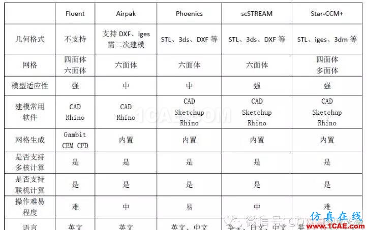 【微信講堂】CFD在建筑環(huán)境領(lǐng)域的實踐與研究（綠建之窗微信群15年2月5日綠建之窗第27期講座）fluent培訓(xùn)課程圖片4