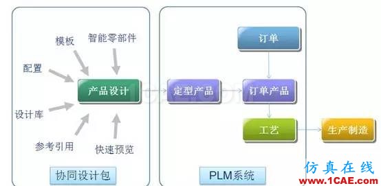 SolidWorks PDM與設(shè)計軟件的集成solidworks simulation學(xué)習(xí)資料圖片16