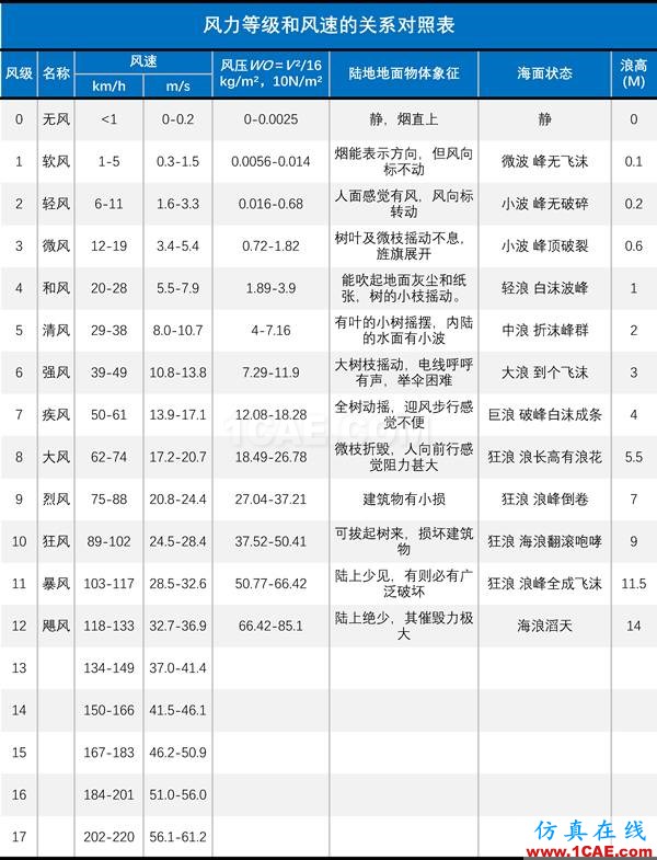 無風不起浪——談?wù)劜ɡ耸侨绾斡娠L引起的fluent圖片15