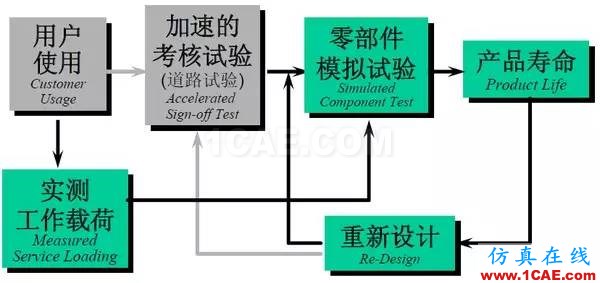 汽車耐久性試驗是如何進行的？還是知道為好！機械設計圖片4