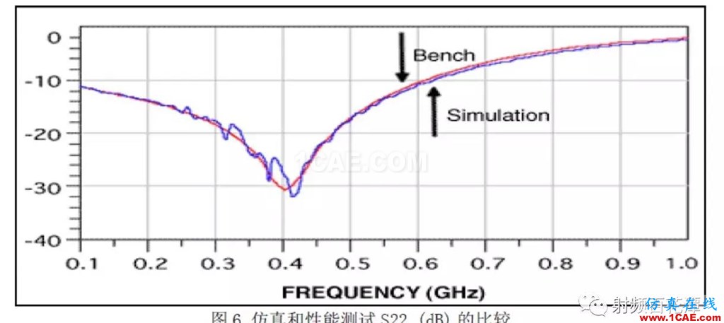 表面貼裝器件S參數(shù)測量方法研究HFSS培訓(xùn)的效果圖片7