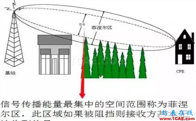 天線基本原理，回家親手制作一個WiFi天線，手機(jī)上網(wǎng)超爽HFSS仿真分析圖片6