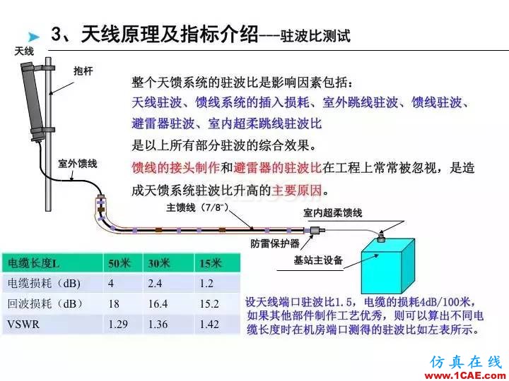 【深度好文】天線原理PPTHFSS分析圖片50