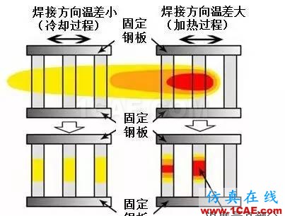 張博士戲說(shuō)：焊接順序?qū)附幼冃蔚挠绊憴C(jī)械設(shè)計(jì)資料圖片17