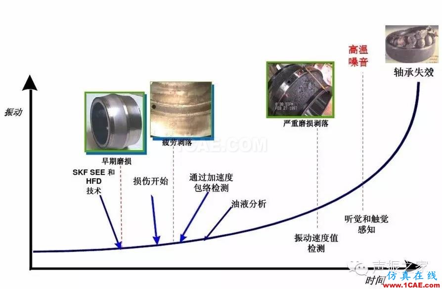 SKF軸承失效分析：失效形式、特征及可能原因機(jī)械設(shè)計(jì)圖片2