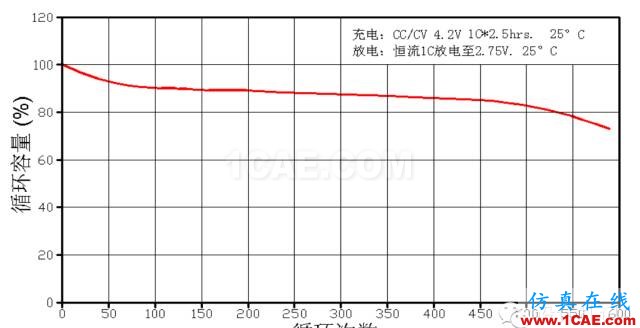 剖析電池內(nèi)部結(jié)構(gòu)和機理HFSS培訓(xùn)課程圖片12