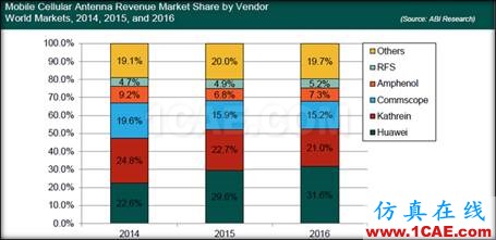 2017年全球基站天線研究報(bào)告及六大發(fā)展趨勢(shì)HFSS分析圖片3