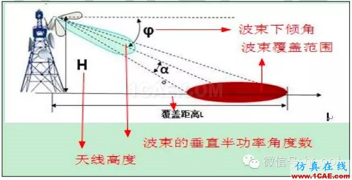 最好的天線基礎(chǔ)知識！超實用 隨時查詢HFSS培訓(xùn)的效果圖片85