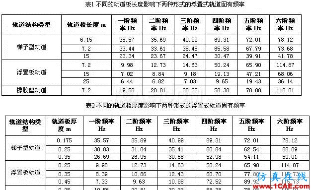 三種形式的浮置式軌道結構的模態(tài)對比分析ansys結構分析圖片5