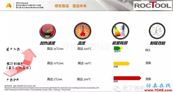 Moldflow 重大福利 快來領(lǐng)?。。?！ 高峰論壇演講PPT之六moldflow注塑分析圖片13
