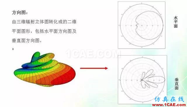 天線知識(shí)詳解：天線原理、天線指標(biāo)測(cè)試HFSS圖片13