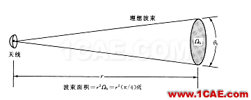 天線的特性及微帶天線的設(shè)計HFSS分析案例圖片6