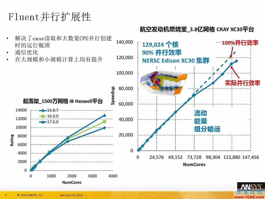 一張圖看懂ANSYS17.0 流體 新功能與改進(jìn)fluent圖片8