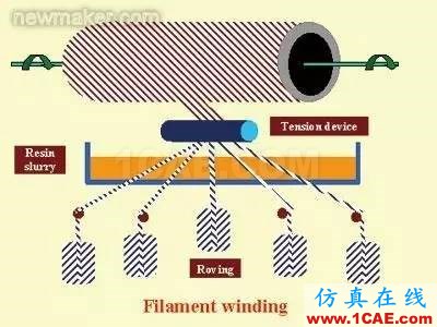 復(fù)合材料工藝簡述機械設(shè)計資料圖片4